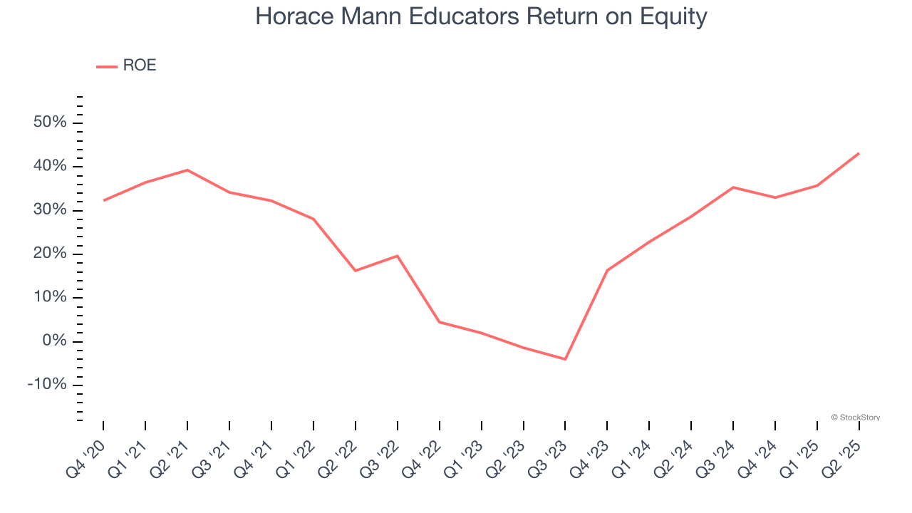 Horace Mann Educators Return on Equity