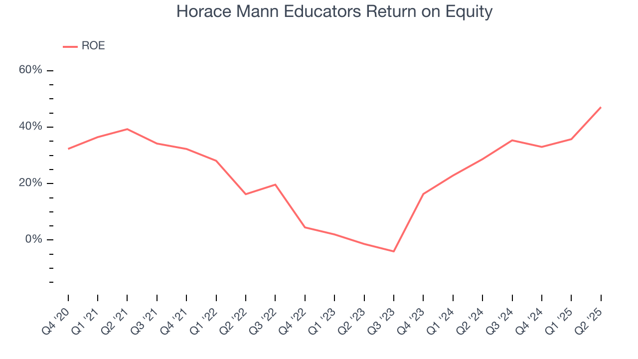 Horace Mann Educators Return on Equity