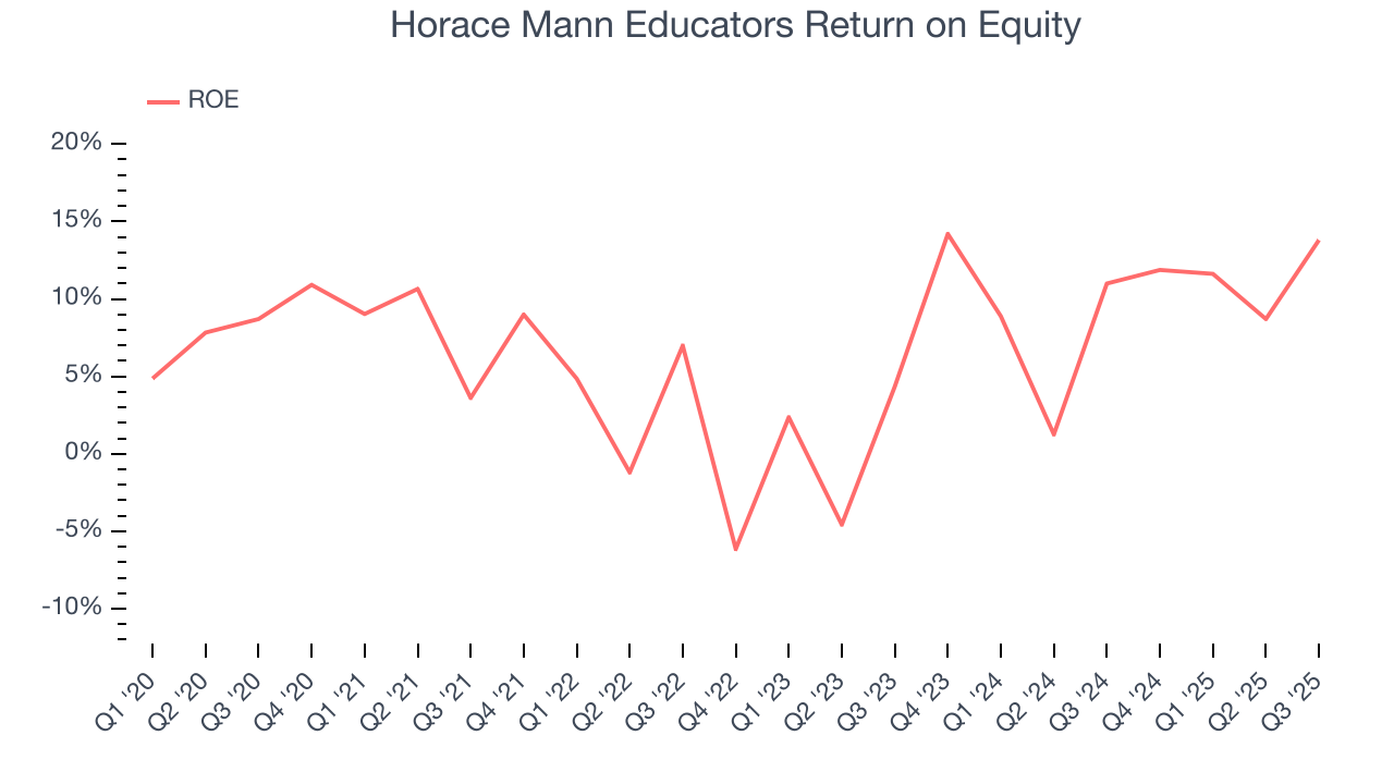 Horace Mann Educators Return on Equity