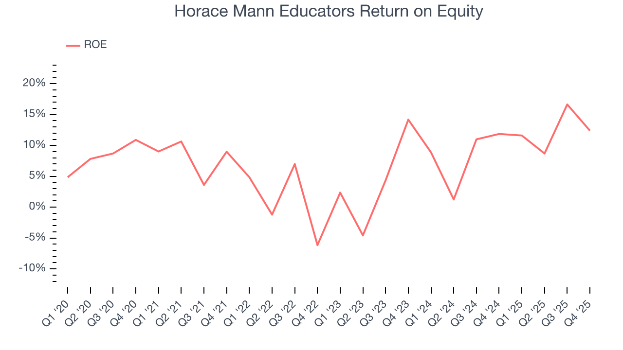 Horace Mann Educators Return on Equity