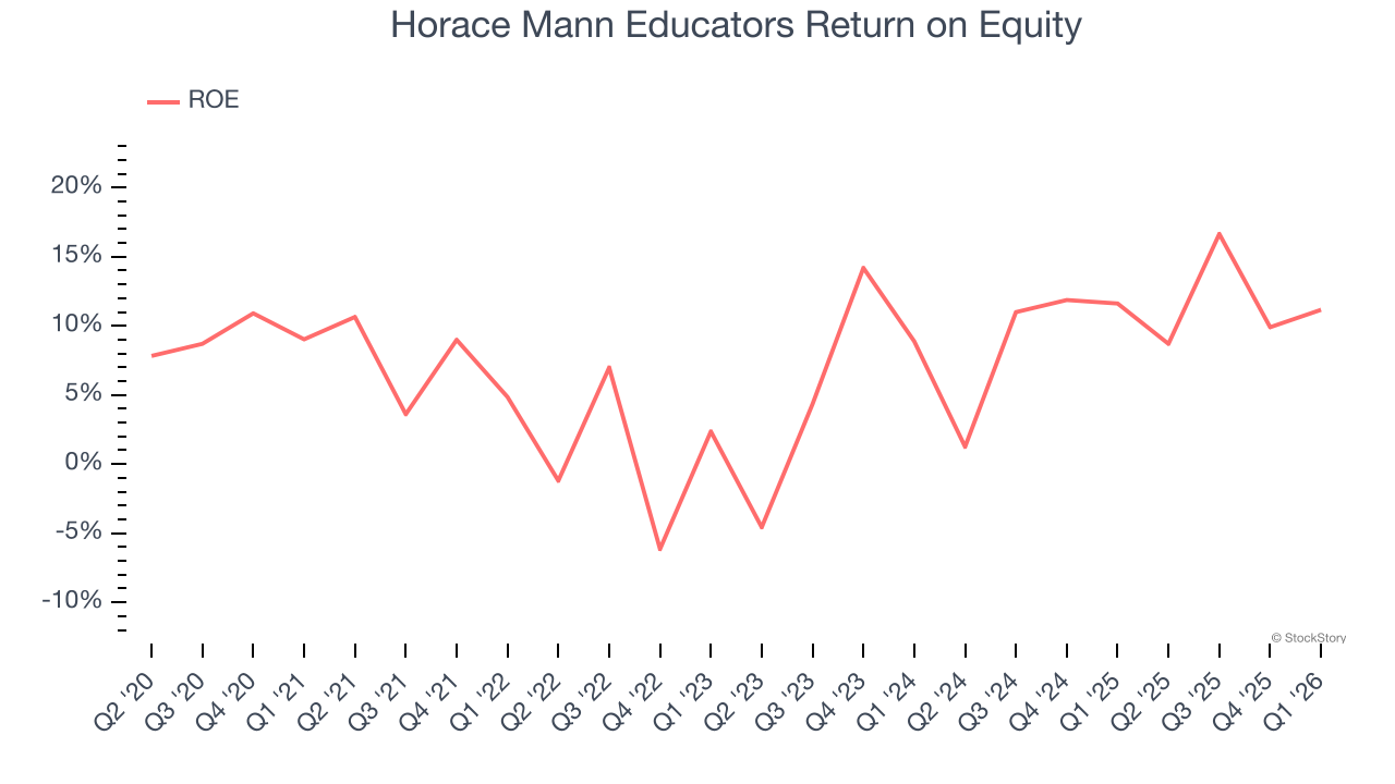 Horace Mann Educators Return on Equity
