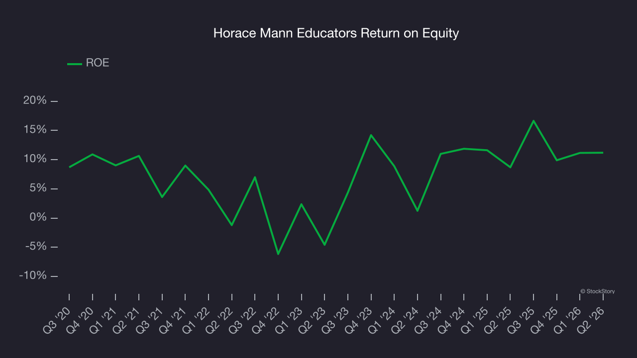 Horace Mann Educators Return on Equity