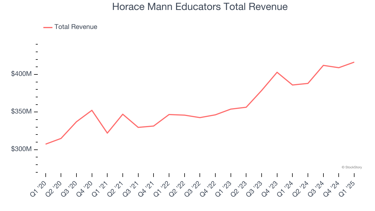 Horace Mann Educators Total Revenue