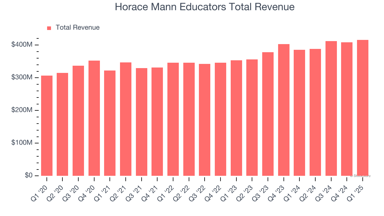 Horace Mann Educators Total Revenue