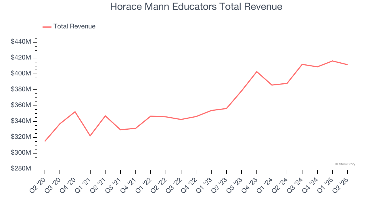 Horace Mann Educators Total Revenue