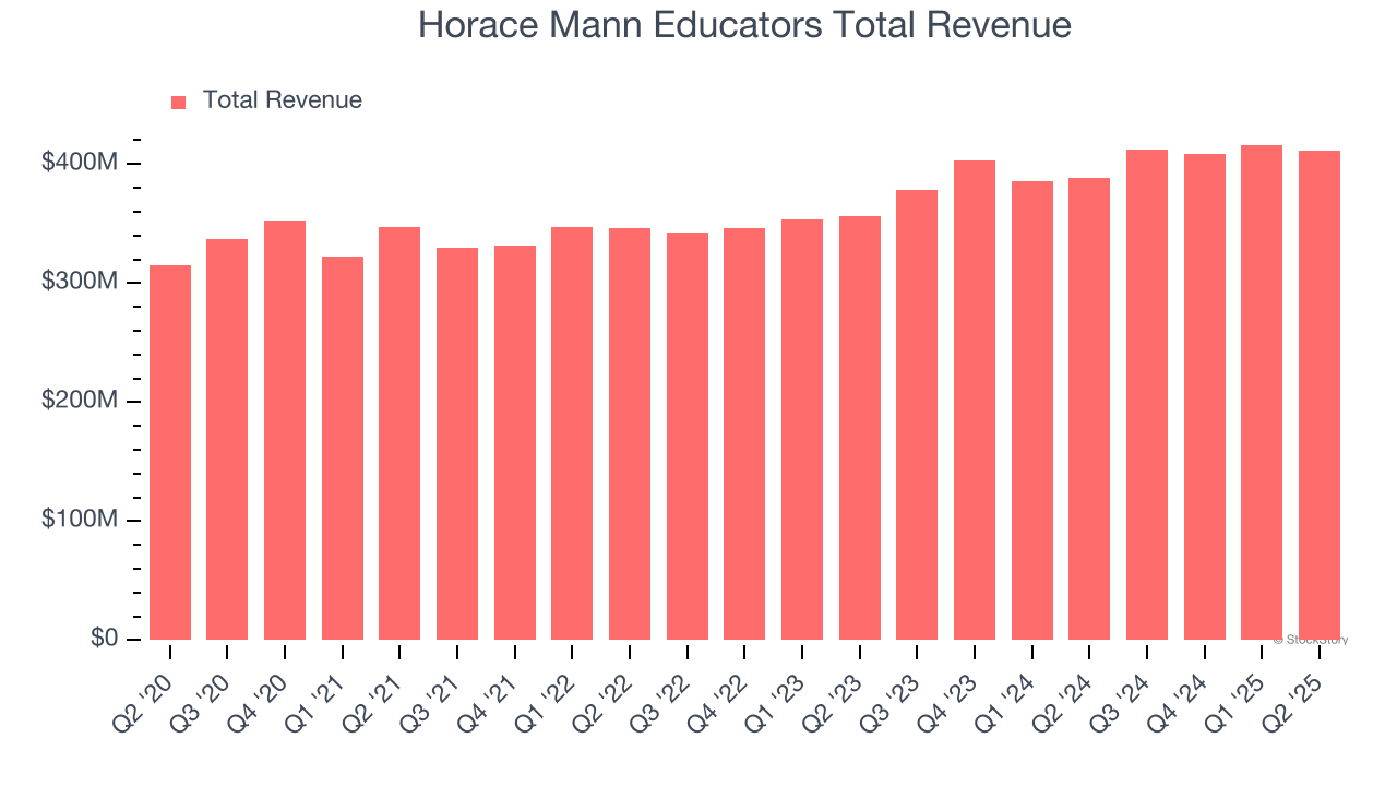 Horace Mann Educators Total Revenue