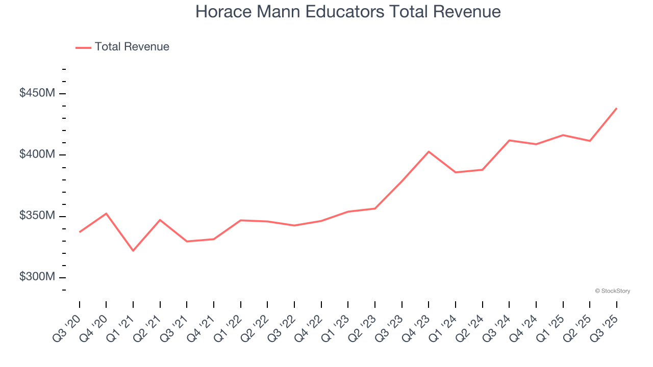 Horace Mann Educators Total Revenue
