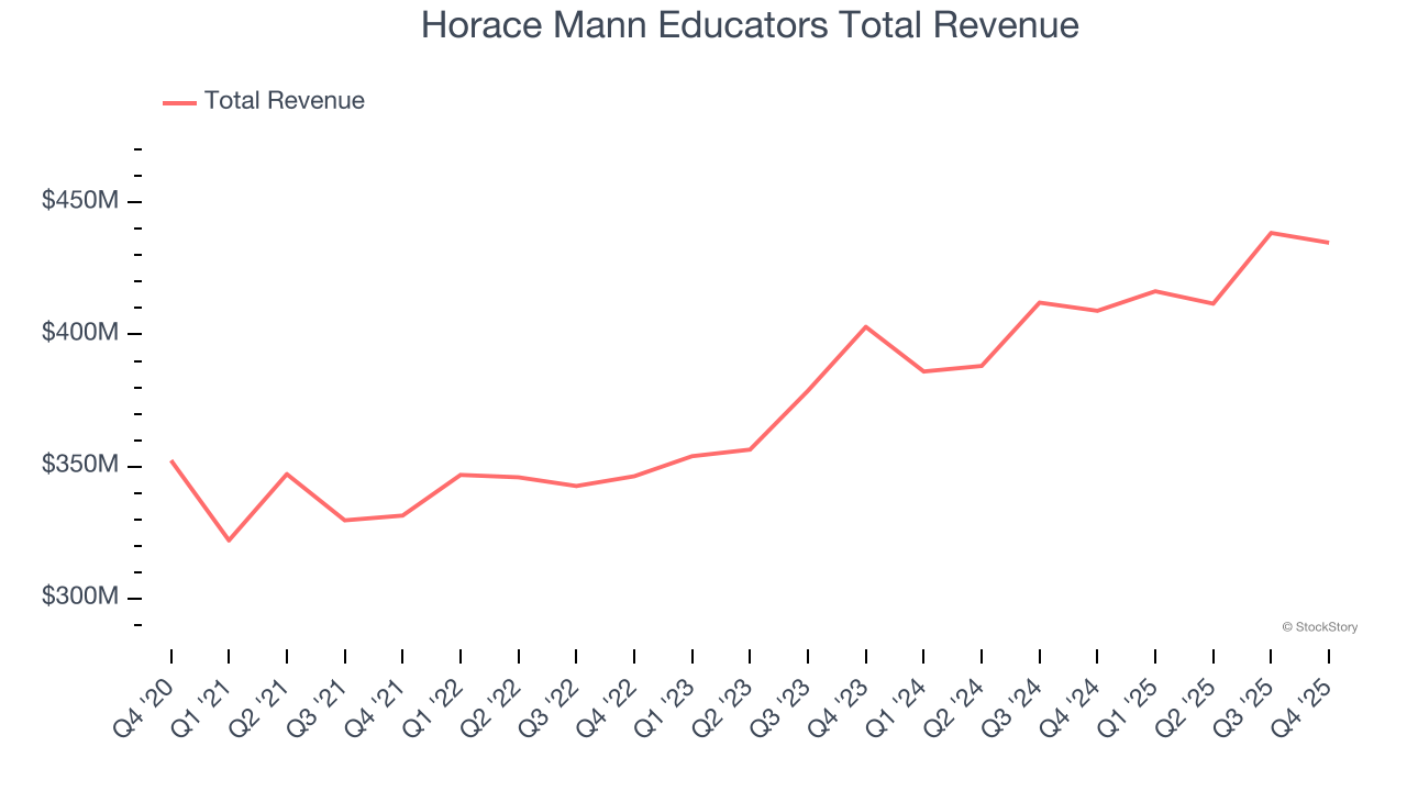Horace Mann Educators Total Revenue