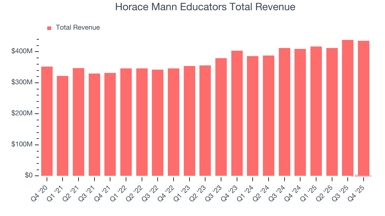Horace Mann Educators Total Revenue