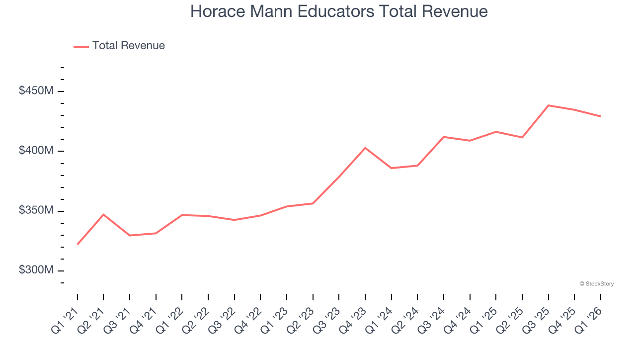 Horace Mann Educators Total Revenue