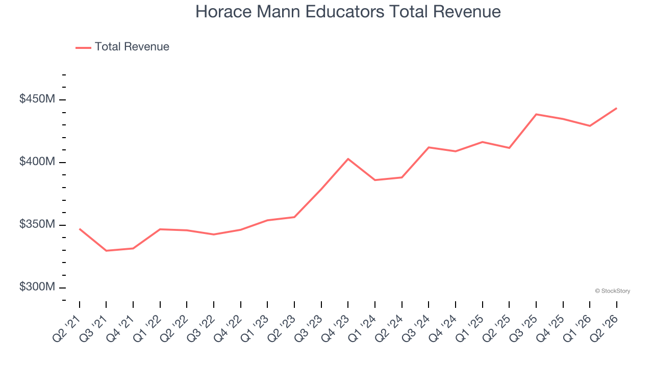 Horace Mann Educators Total Revenue