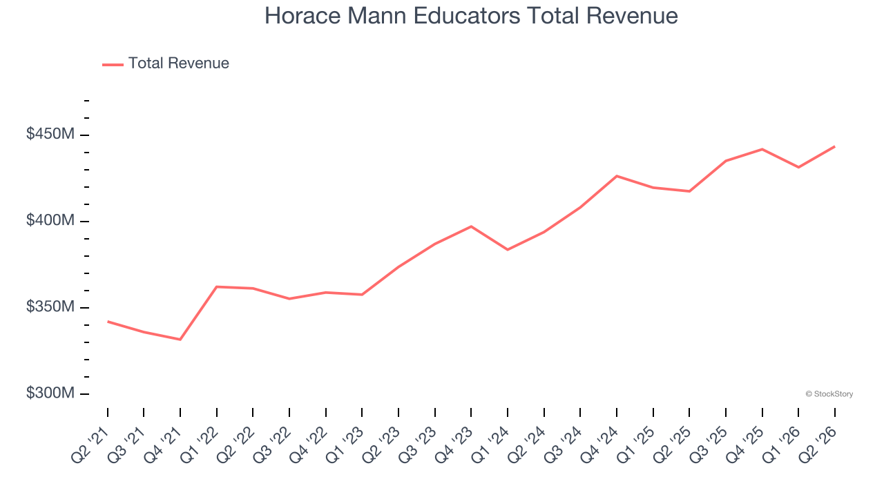 Horace Mann Educators Total Revenue