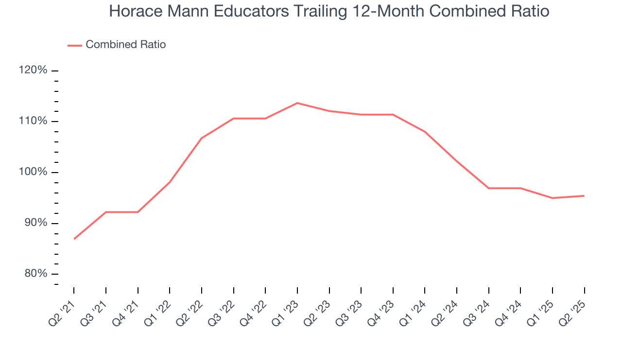 Horace Mann Educators Trailing 12-Month Combined Ratio