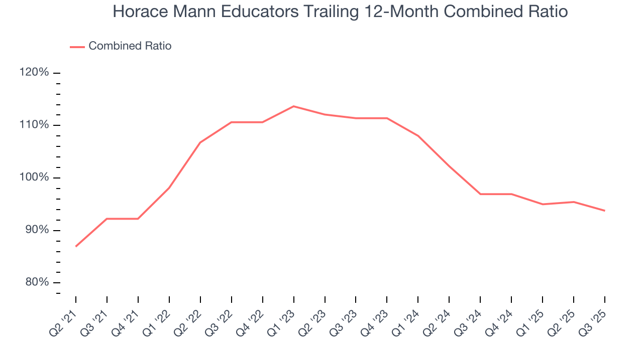 Horace Mann Educators Trailing 12-Month Combined Ratio