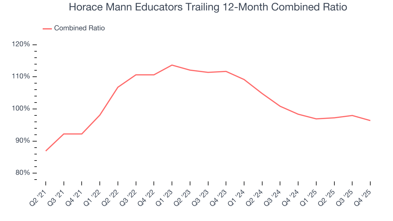 Horace Mann Educators Trailing 12-Month Combined Ratio