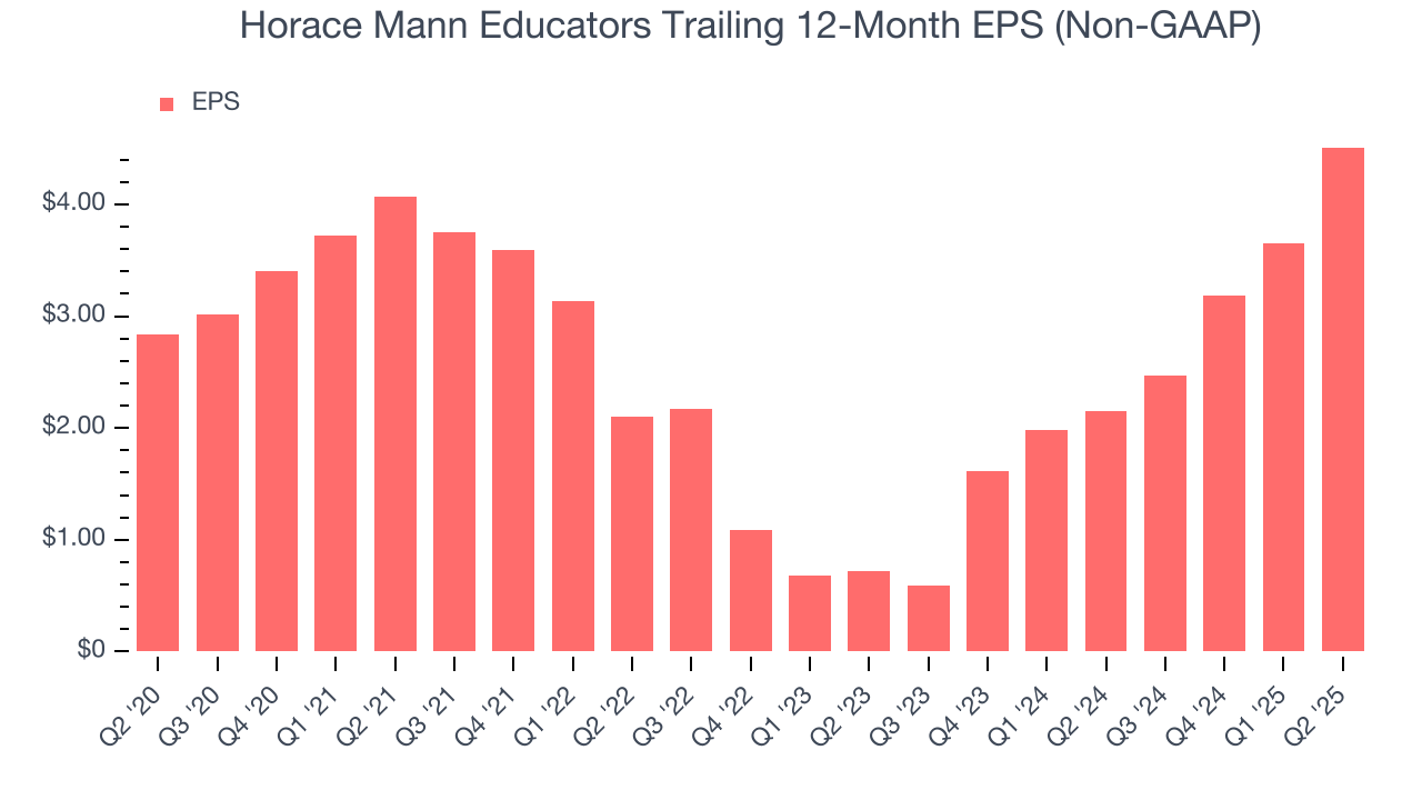 Horace Mann Educators Trailing 12-Month EPS (Non-GAAP)