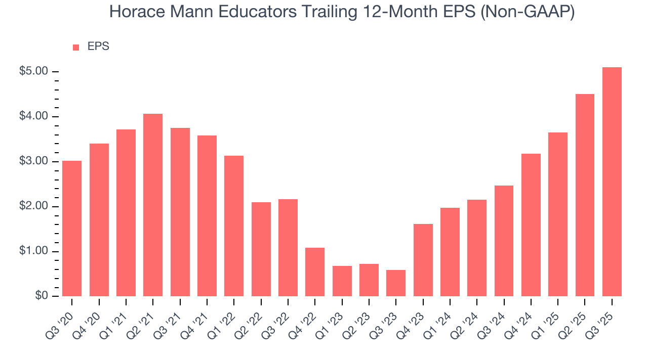 Horace Mann Educators Trailing 12-Month EPS (Non-GAAP)