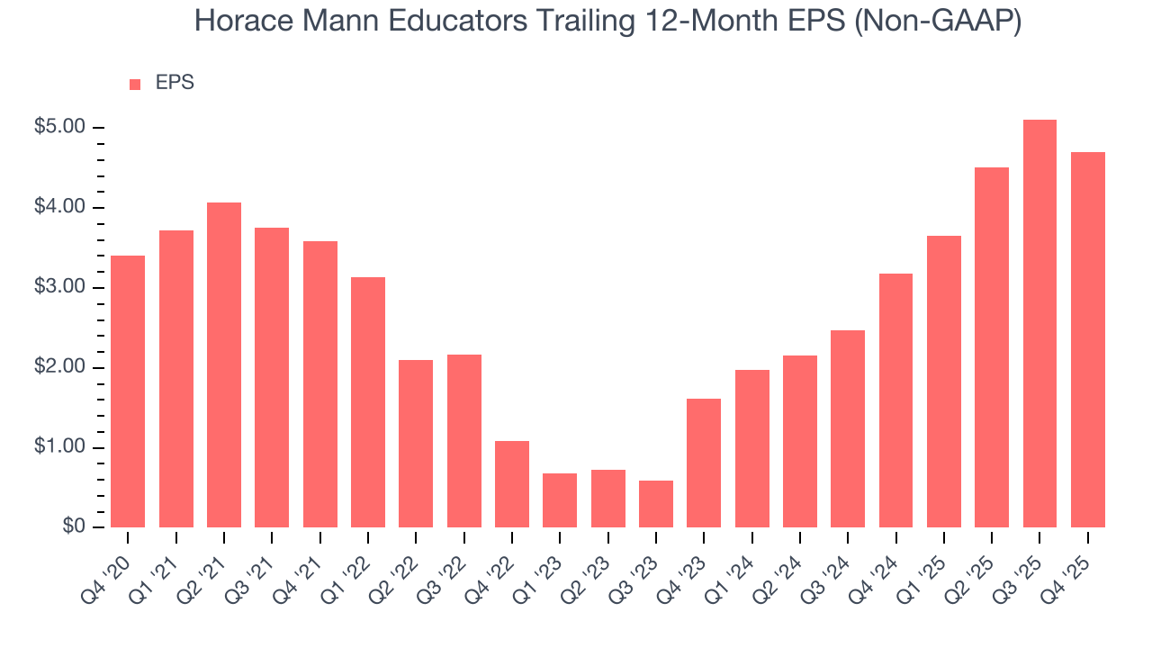 Horace Mann Educators Trailing 12-Month EPS (Non-GAAP)