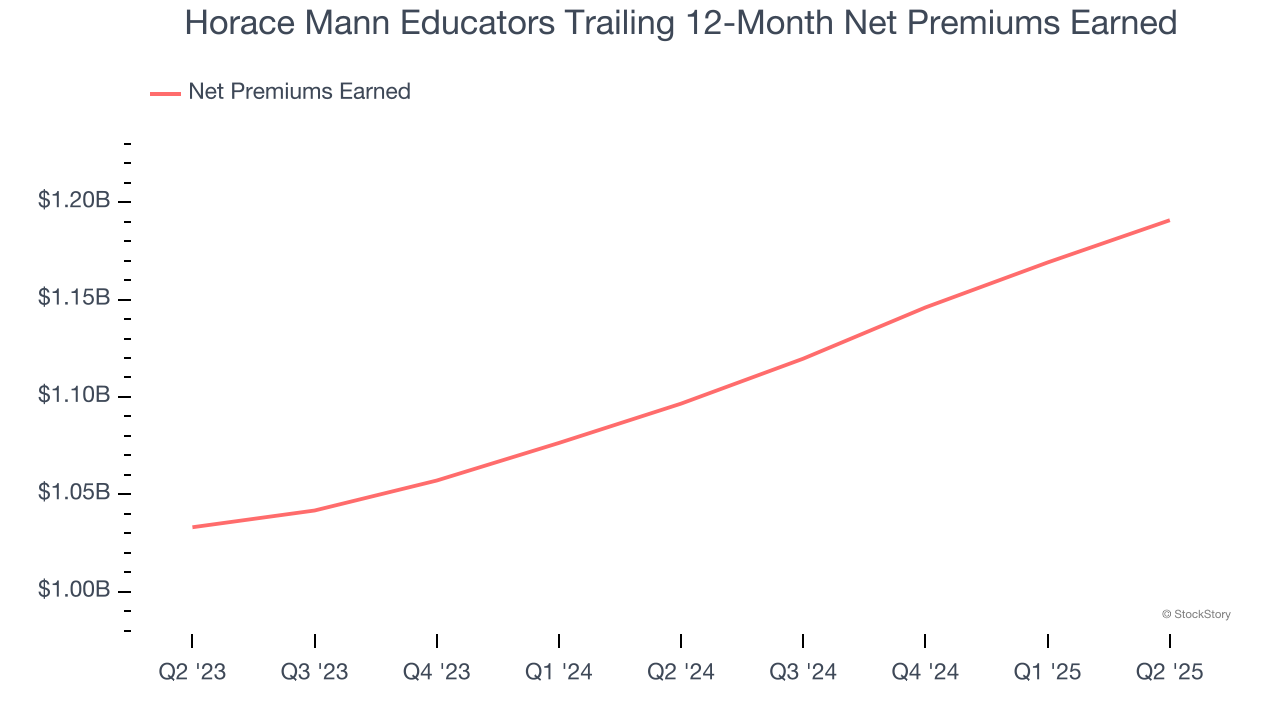 Horace Mann Educators Trailing 12-Month Net Premiums Earned