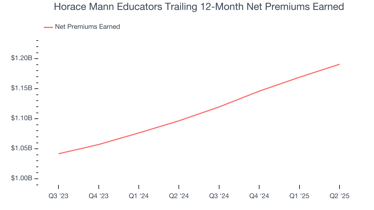 Horace Mann Educators Trailing 12-Month Net Premiums Earned