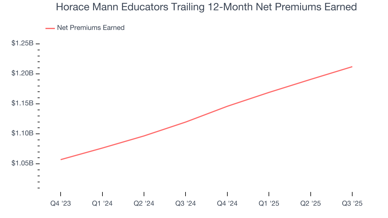 Horace Mann Educators Trailing 12-Month Net Premiums Earned