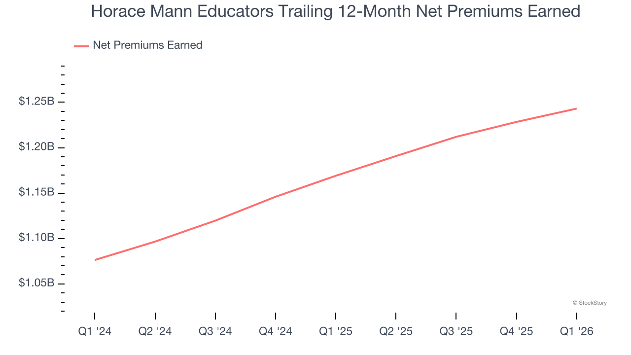 Horace Mann Educators Trailing 12-Month Net Premiums Earned