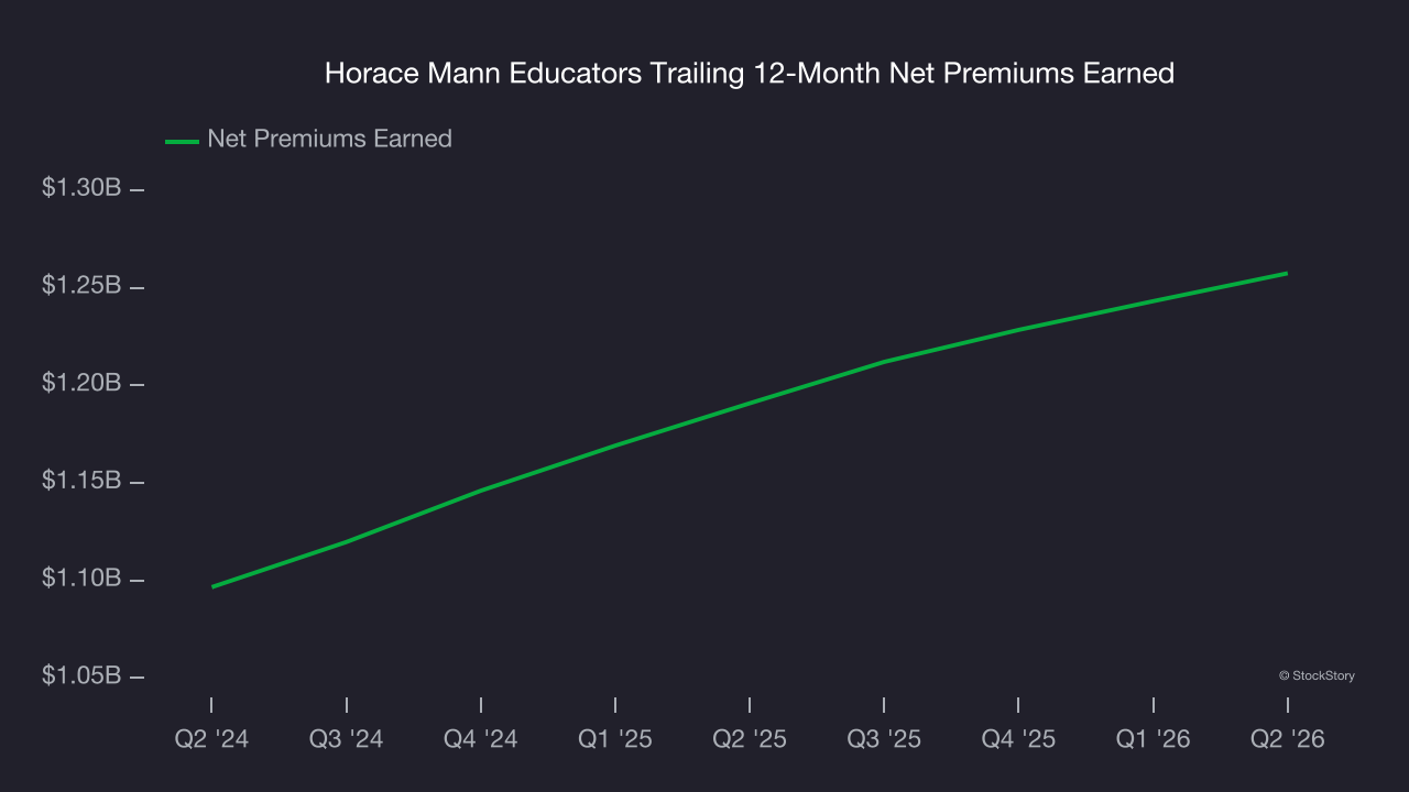 Horace Mann Educators Trailing 12-Month Net Premiums Earned