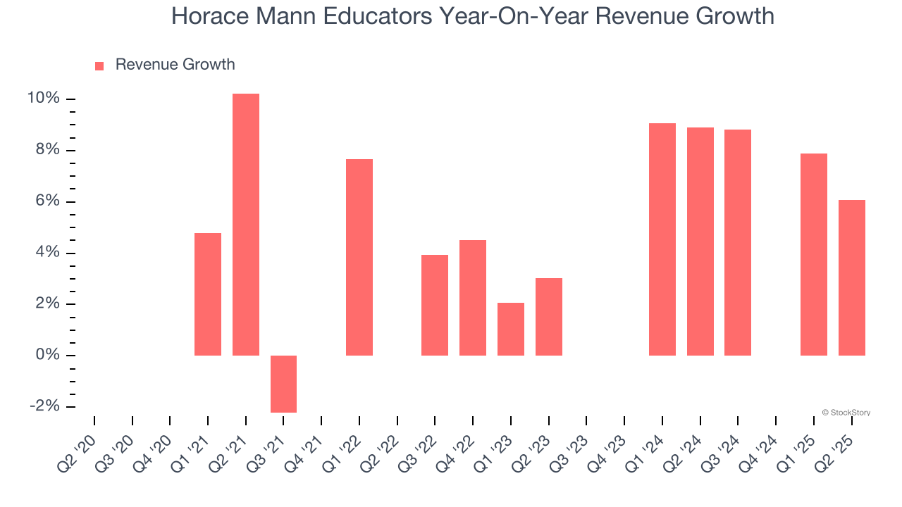 Horace Mann Educators Year-On-Year Revenue Growth
