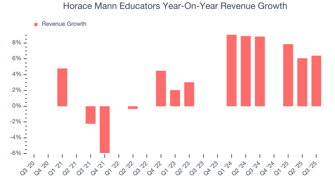 Horace Mann Educators Year-On-Year Revenue Growth