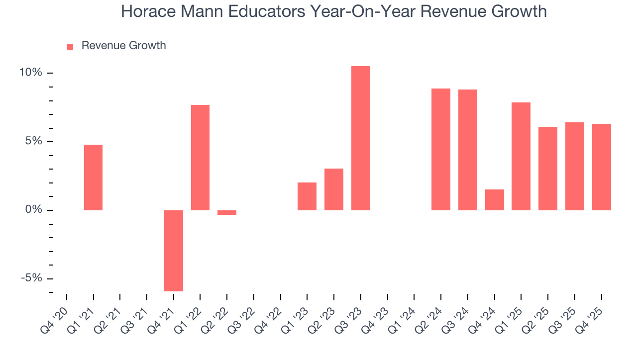 Horace Mann Educators Year-On-Year Revenue Growth