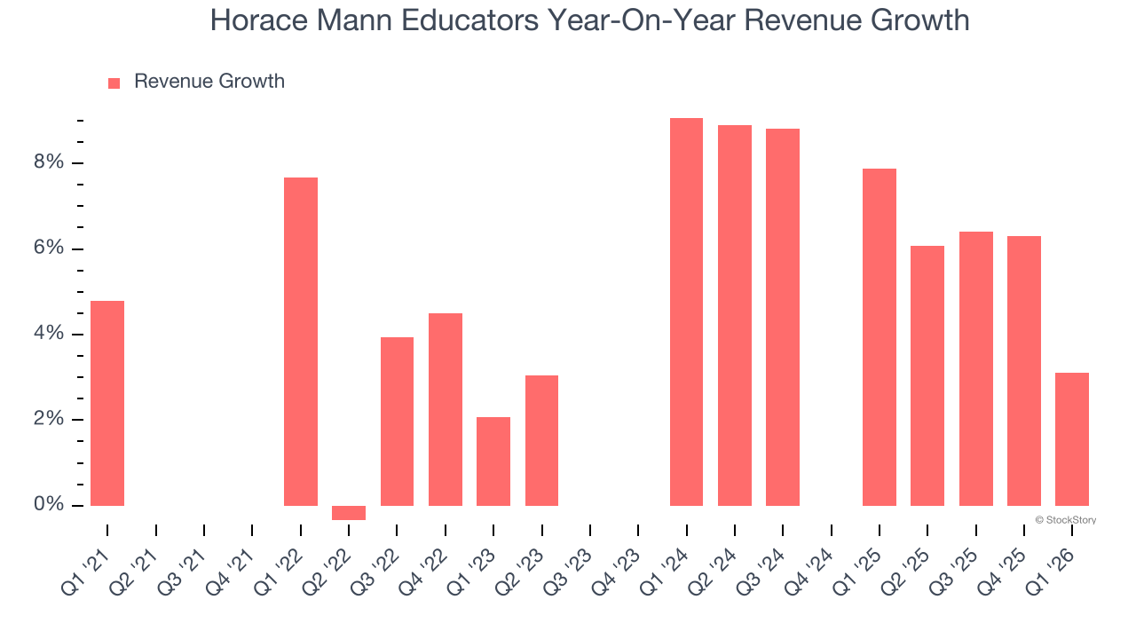 Horace Mann Educators Year-On-Year Revenue Growth