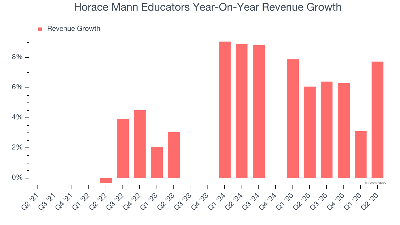 Horace Mann Educators Year-On-Year Revenue Growth
