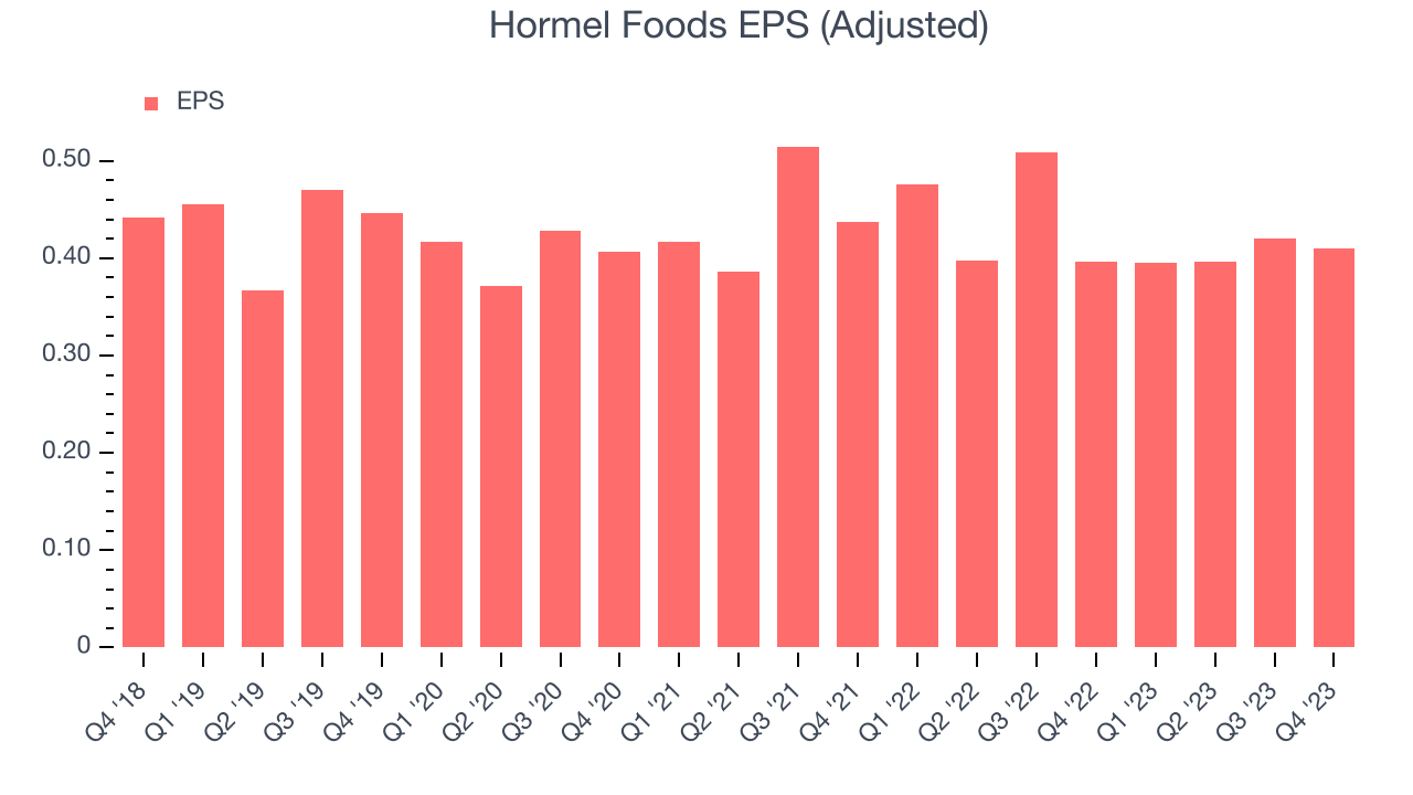 Hormel Foods EPS (Adjusted)