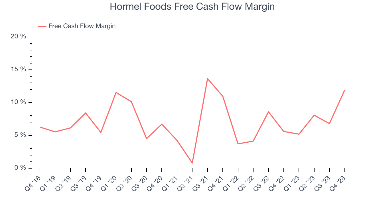Hormel Foods Free Cash Flow Margin