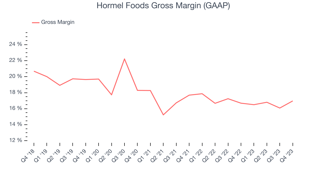 Hormel Foods Gross Margin (GAAP)