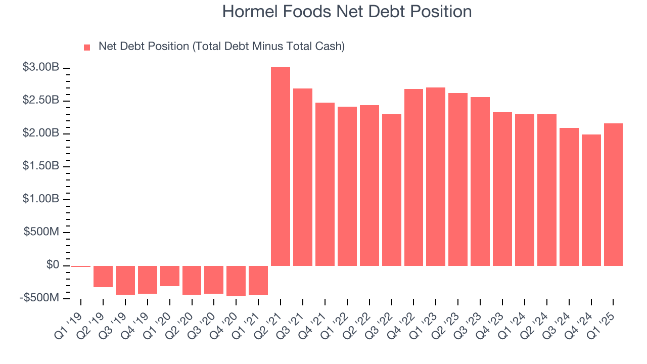 Hormel Foods Net Debt Position