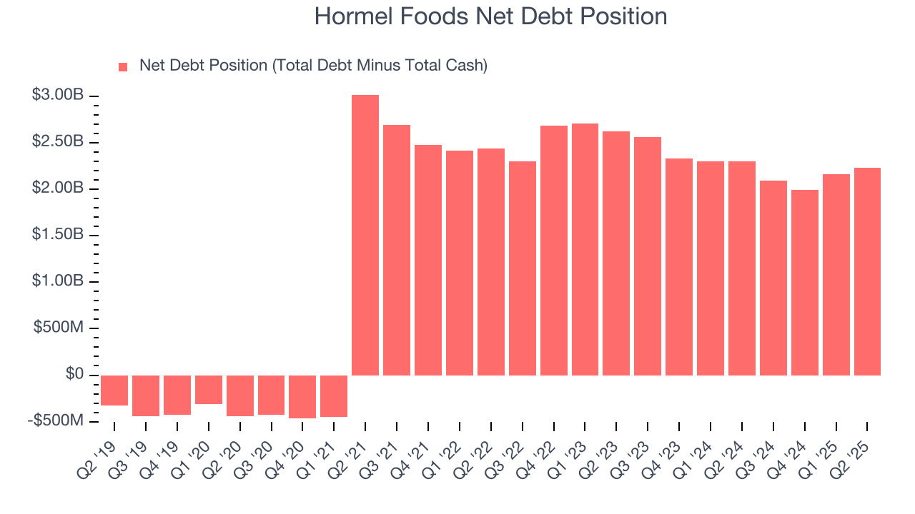 Hormel Foods Net Debt Position