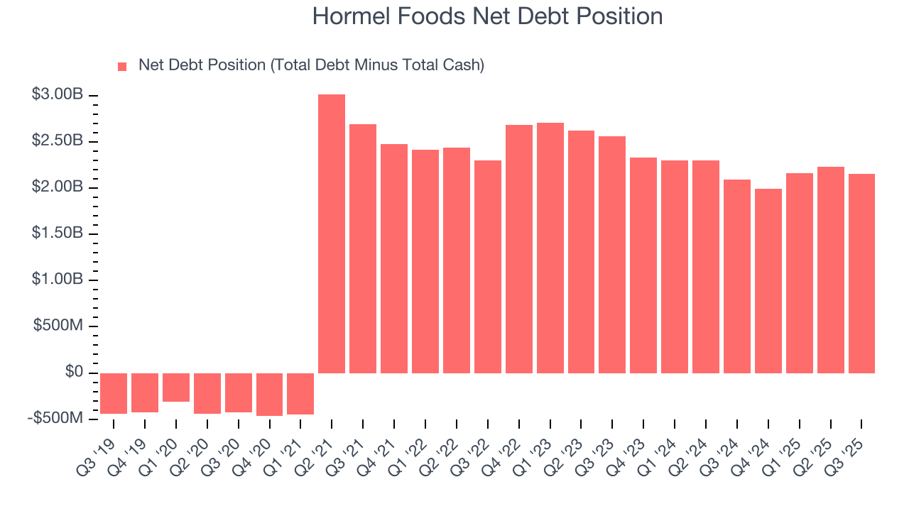 Hormel Foods Net Debt Position