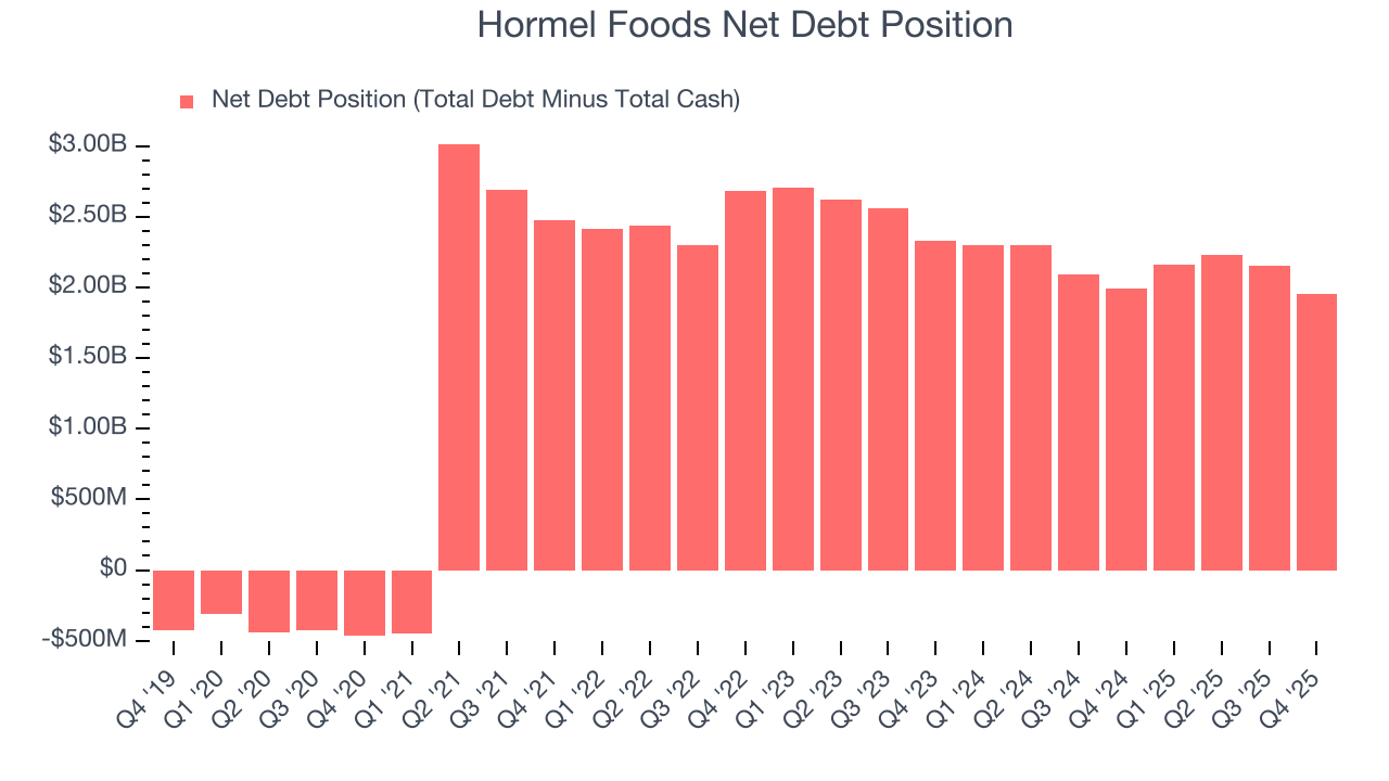 Hormel Foods Net Debt Position