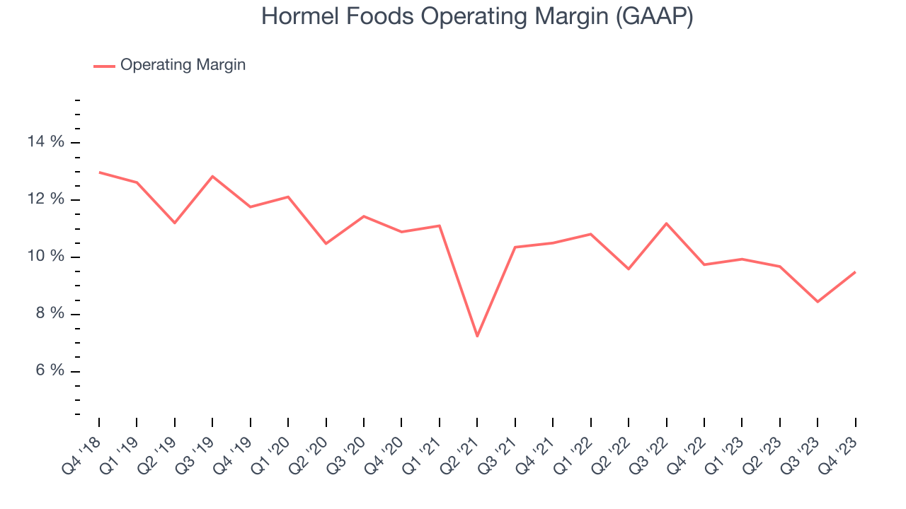 Hormel Foods Operating Margin (GAAP)