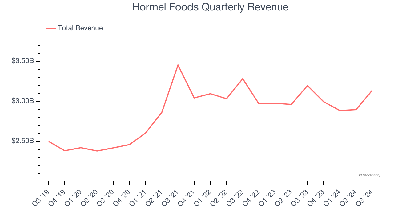 Hormel Foods Quarterly Revenue