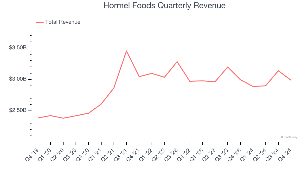 Hormel Foods Quarterly Revenue