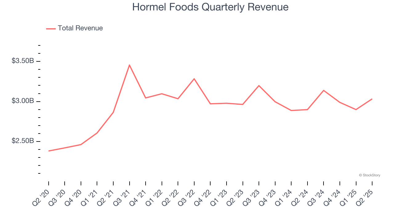Hormel Foods Quarterly Revenue