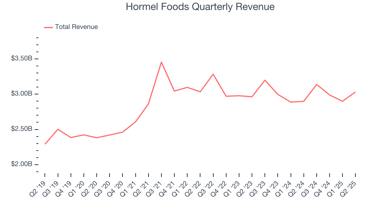 Hormel Foods Quarterly Revenue