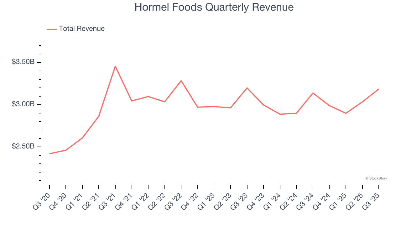 Hormel Foods Quarterly Revenue