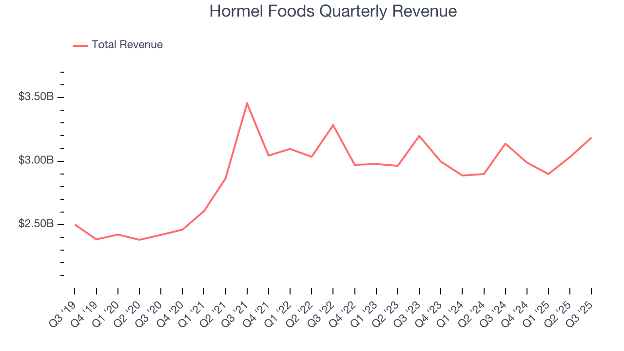 Hormel Foods Quarterly Revenue