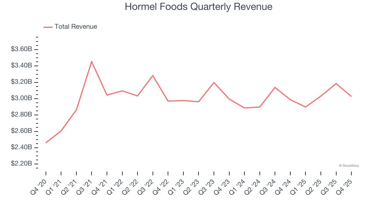 Hormel Foods Quarterly Revenue