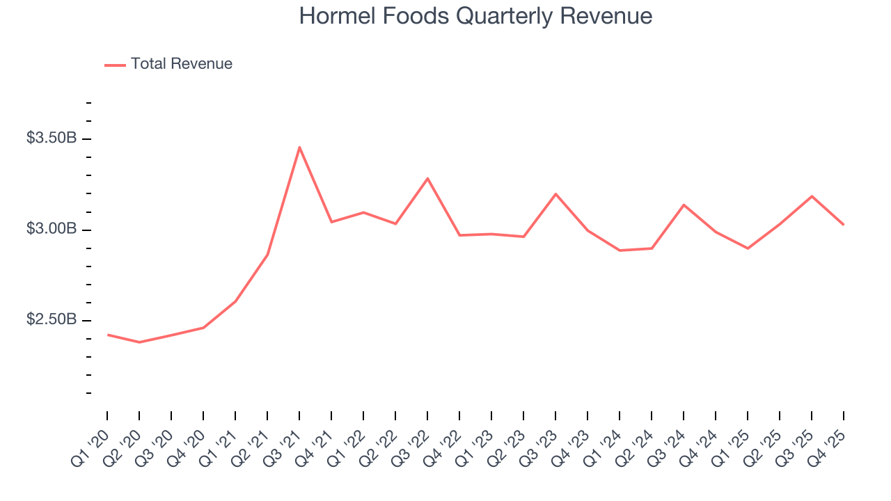 Hormel Foods Quarterly Revenue