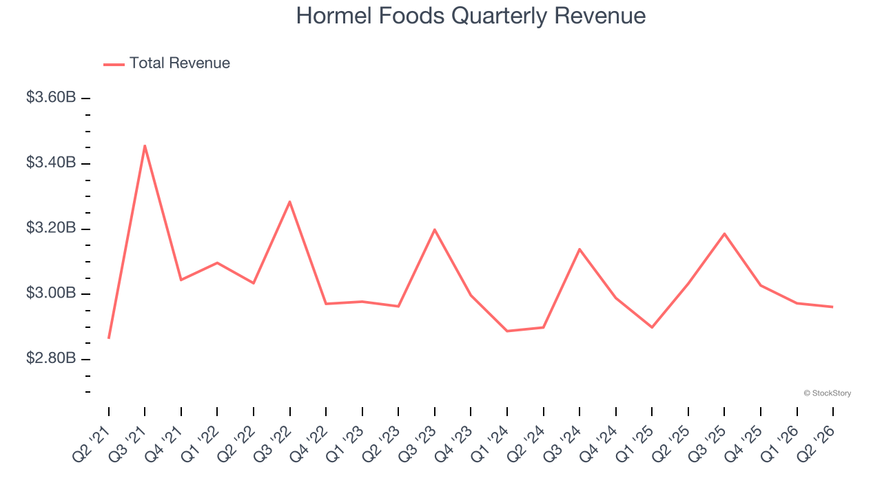 Hormel Foods Quarterly Revenue