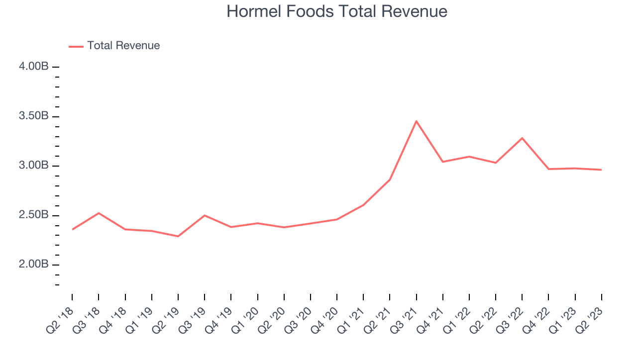 Hormel Foods Total Revenue
